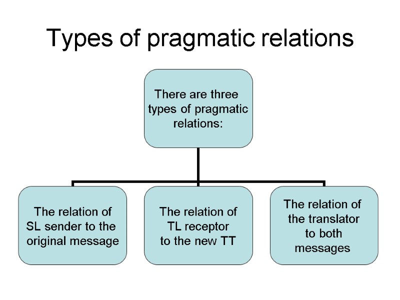 Types of pragmatic relations